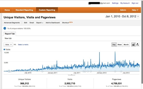 2012 1010 2 Million visits GA