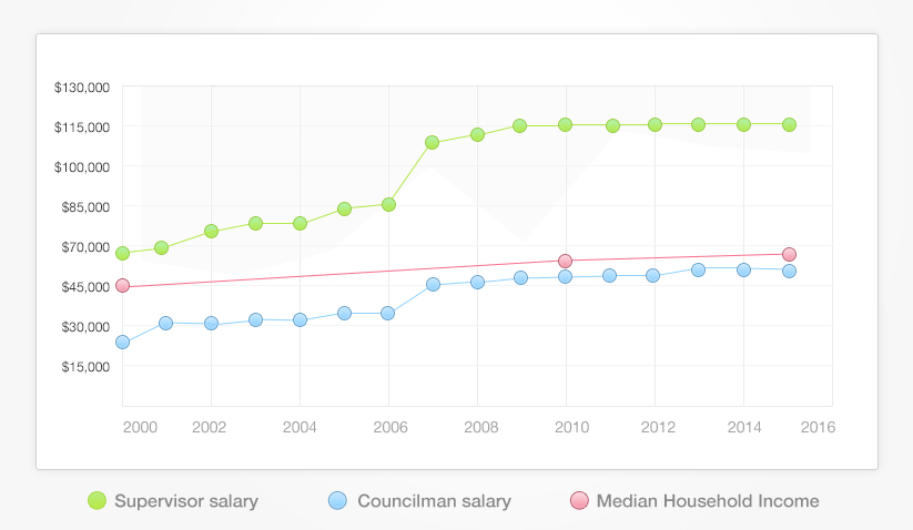2015_0313_salary_line_chart