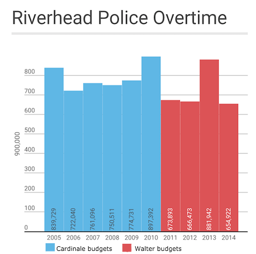 2015_1109_Riverhead_PD_overtime_chart